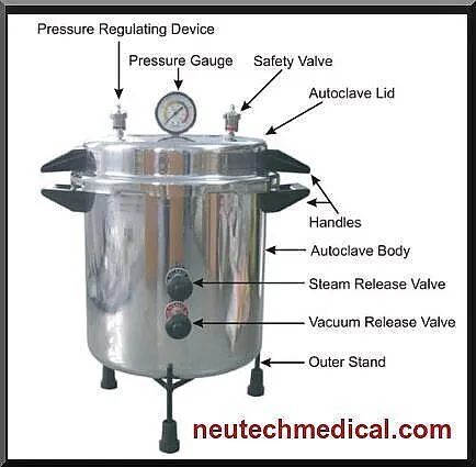 What is Autoclave: best Working Principle AR Medical Technology 24